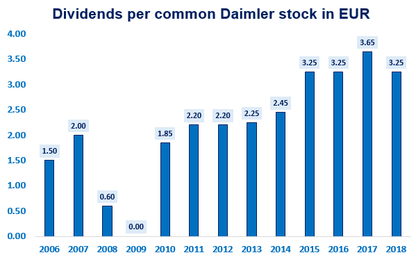 Daimler AG - ADR - Unsponsored