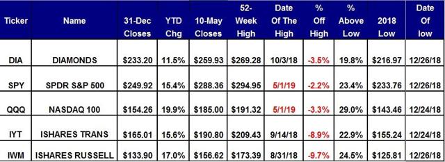 Scorecard For Equity ETFs