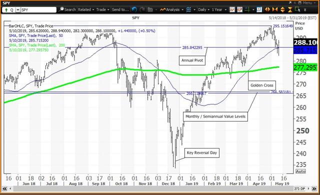 Daily Chart For Spiders