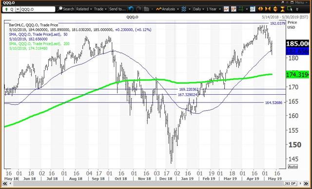 Daily Chart For QQQs