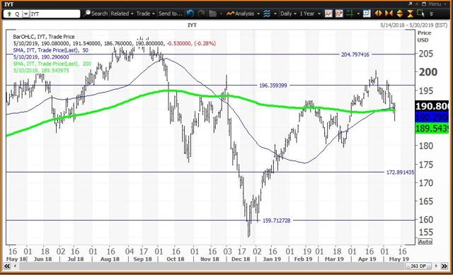 Daily Chart For Transports ETF