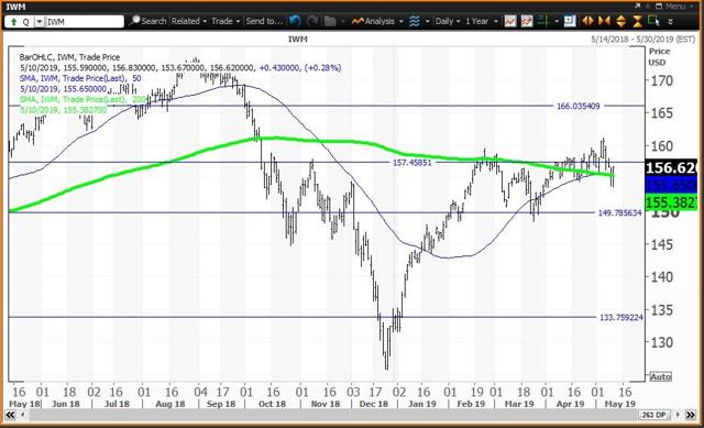 Daily Chart For Russell 2000 ETF