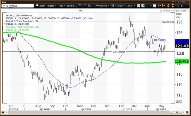 Daily Chart For GLD