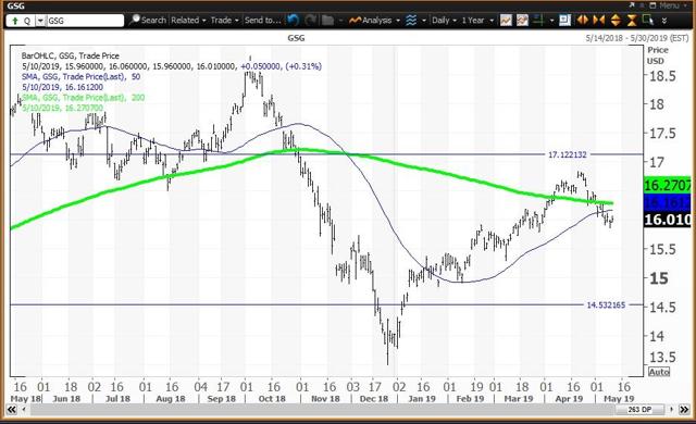 Daily Chart For GSG