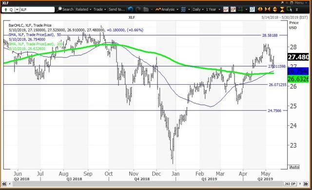 Daily Chart For XLF