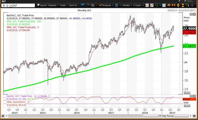 Weekly Chart For XLF