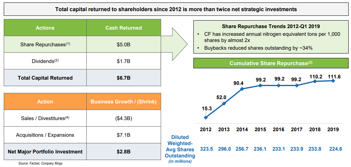 CF Industries Aggressively Buying Back Stock (NYSECF) Seeking Alpha