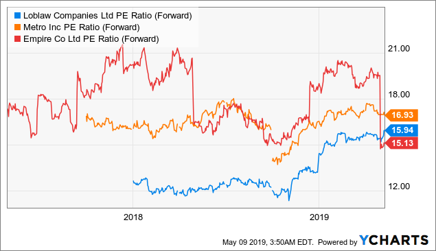 Loblaws Stock Chart