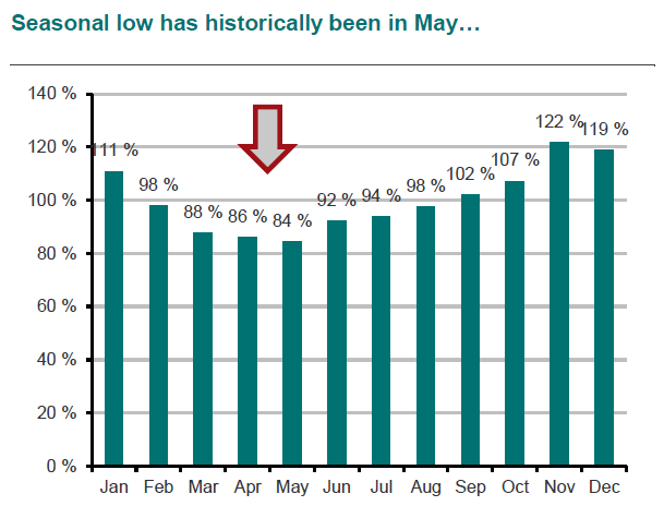 Seasonality in LNG shipping spot rates