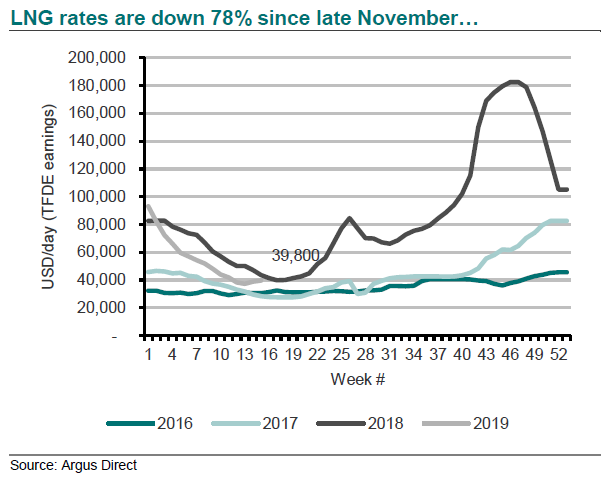 LNG Shipping Spot Rates, 2016-2019