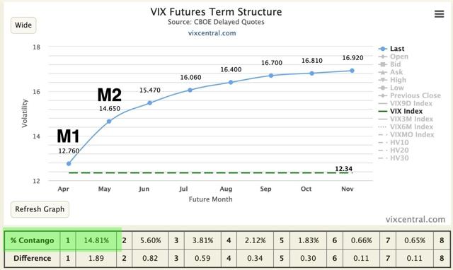 M1:M2 VIX futures contango on Apr 16, 2019