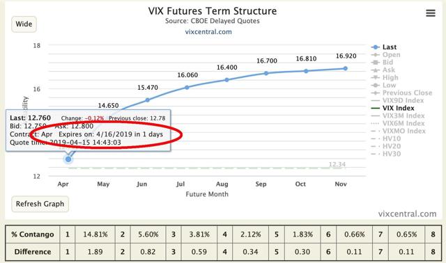 M1:M2 VIX futures showing 1 day to expiration