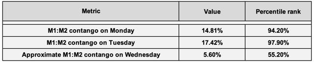 M1:M2 VIX futures from Monday to Wednesday