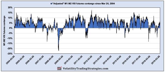 M1:M2 VIX futures contango since inception