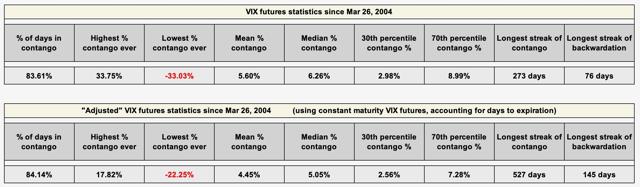 M1:M2 contango vs adjusted contango statistics