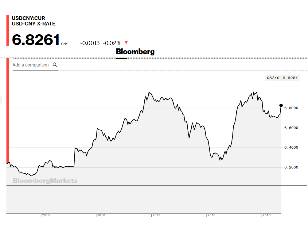 Cny Chart Bloomberg