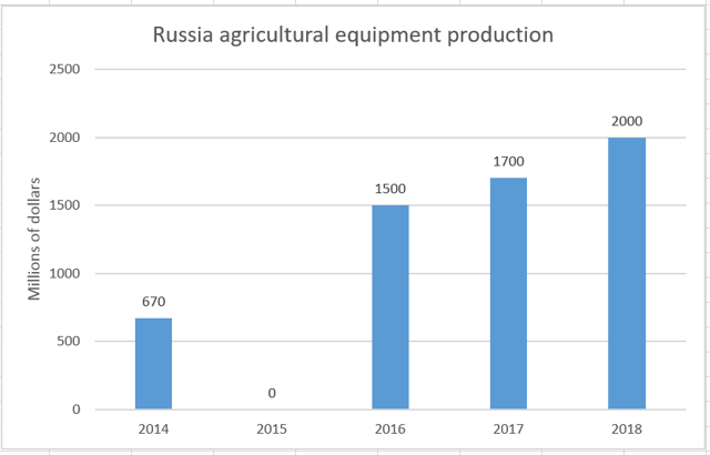 Russia agricultural equipment production