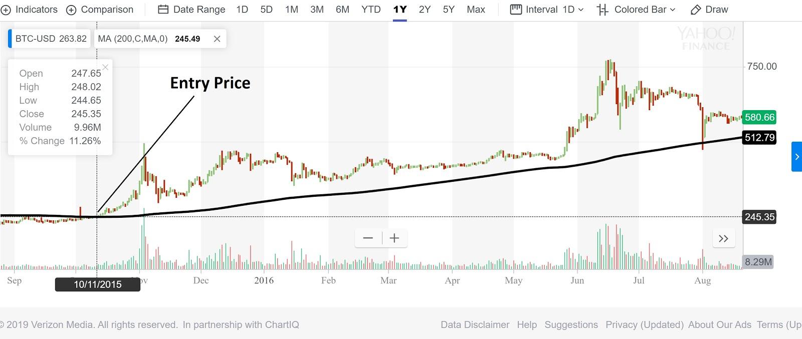 Latest Bitcoin price and analysis (BTC to USD)