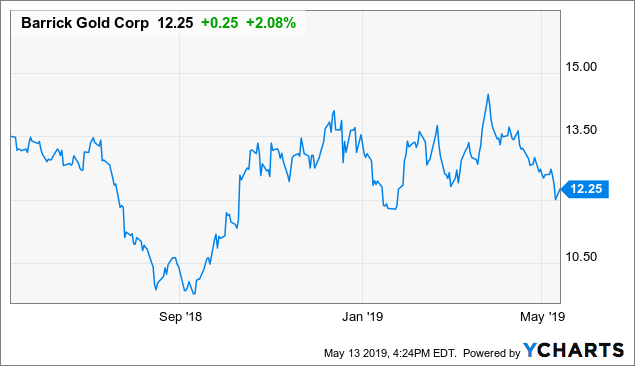 is barrick gold a good investment