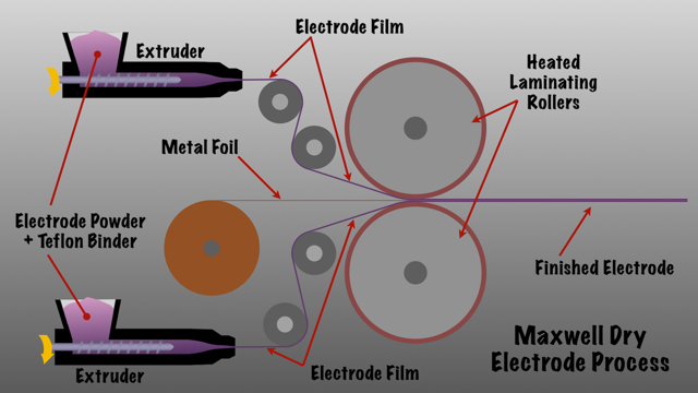 Schematic of Maxwell dry electrode process