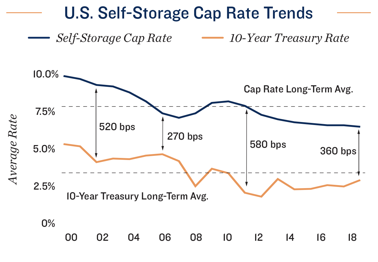 Storage REITs When Business Is Too Good It Becomes A Problem Seeking 