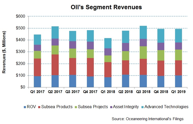 Lower Rov Demand Haunts Oceaneering International, But Improving 