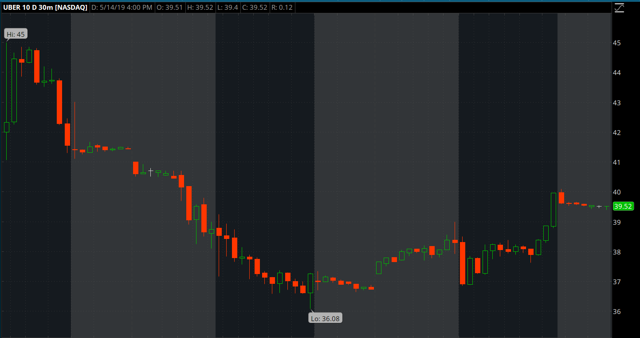 UBER stock price chart