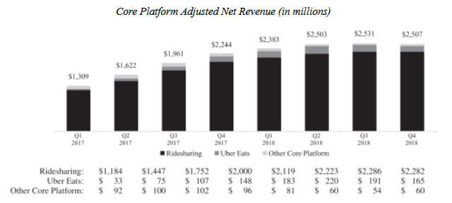Uber quarterly revenue chart
