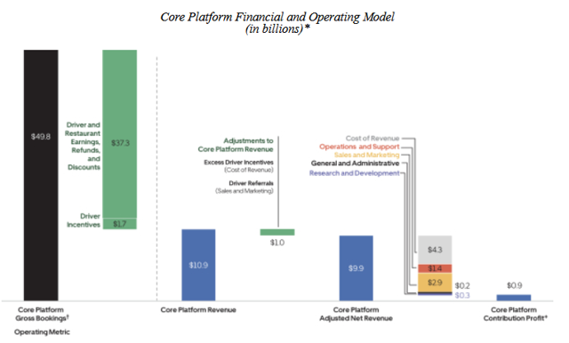 Uber Core Platform Financial Model