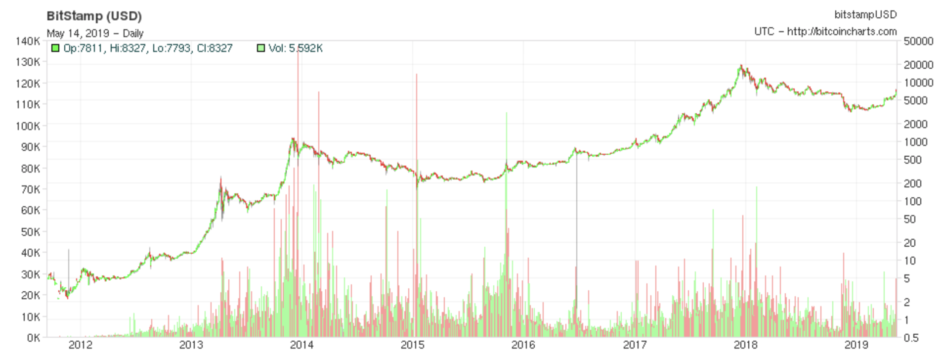 Bitcoin Chart Last 5 Years