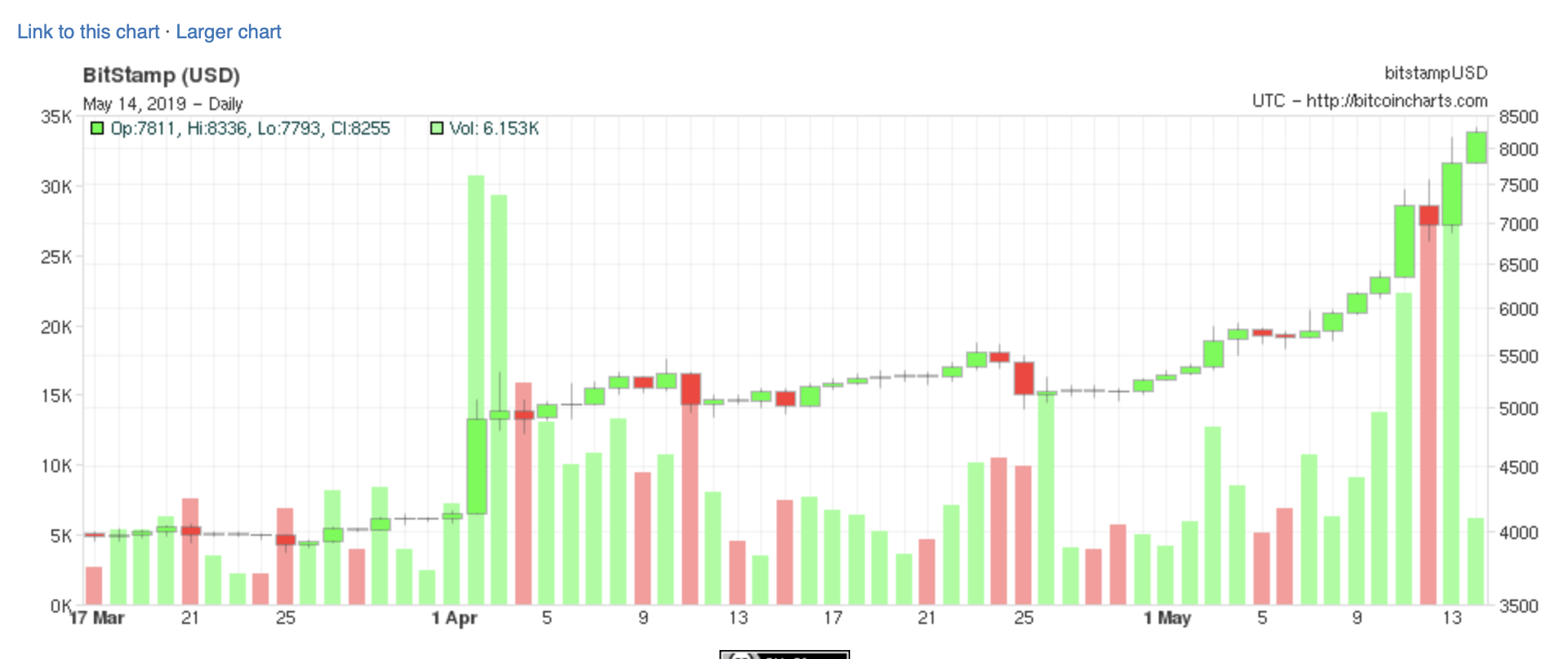 Institutional demand for bitcoin appears to be increasing