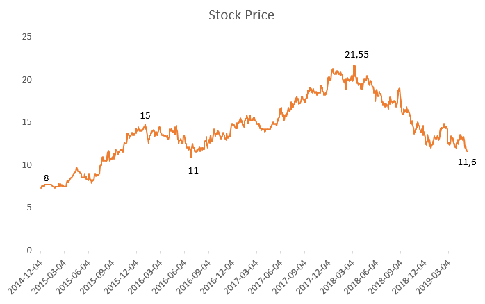 B2Holding - Stock At All-Time Low And Fundamentals At All-Time Highs ...