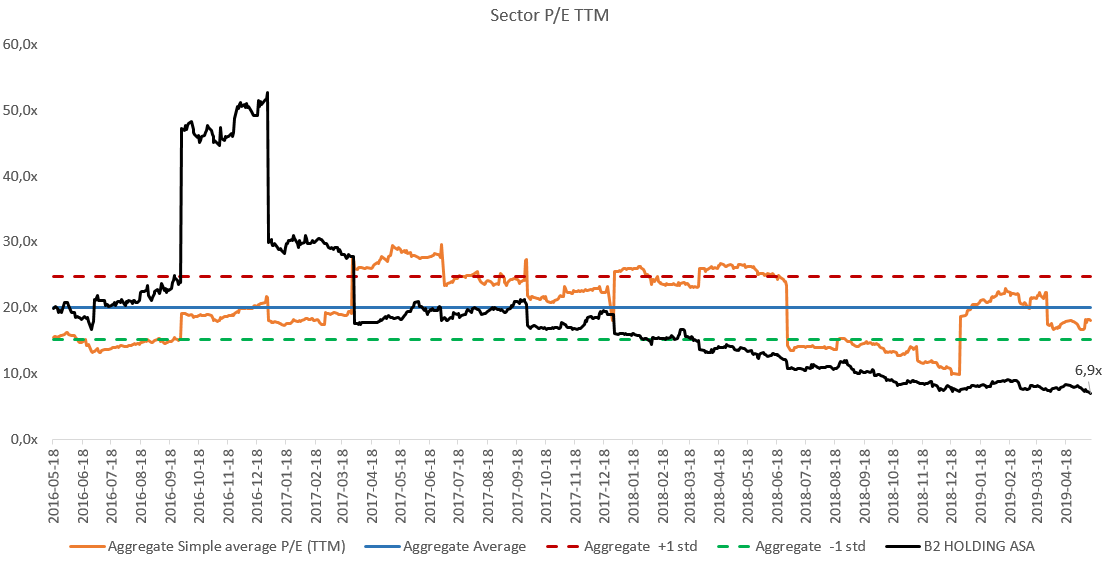 B2Holding Stock At AllTime Low And Fundamentals At AllTime Highs