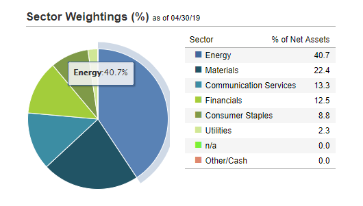 RSX ETF Sector Weightings