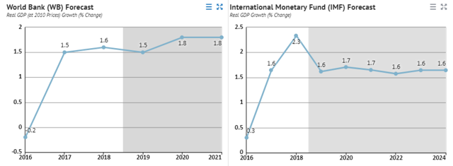 Russia economic growth forecast