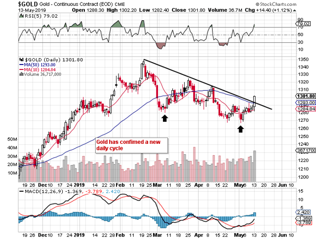 Gold: Rallying On Elevated Volatility | Seeking Alpha