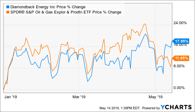 Diamondback Energy Is A Buy (NASDAQ:FANG) | Seeking Alpha