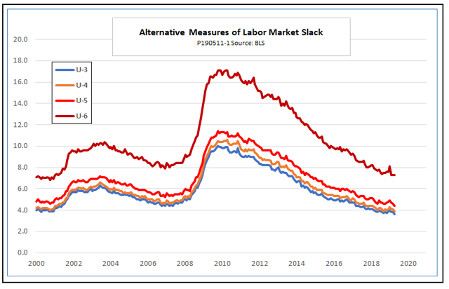 in-search-of-a-better-measure-of-labor-market-slack-seeking-alpha