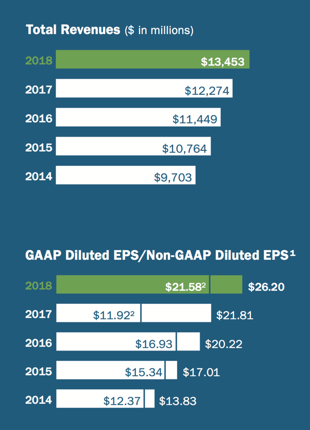 BIIB: Financial Performance Remains Strong