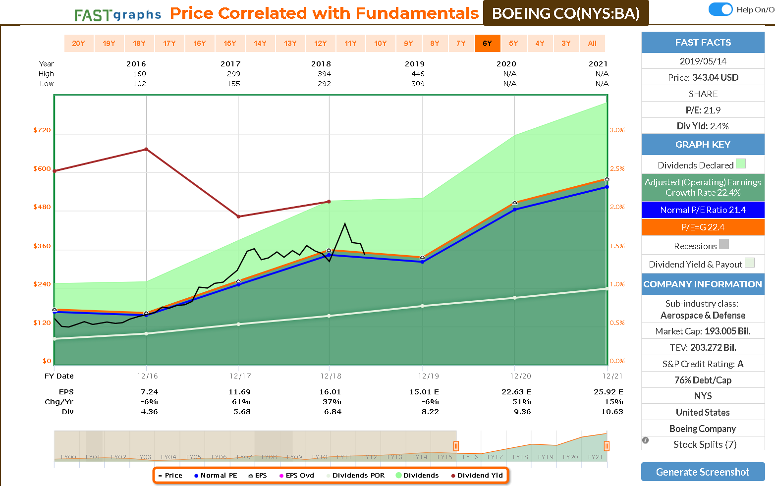 Boeing stock price image