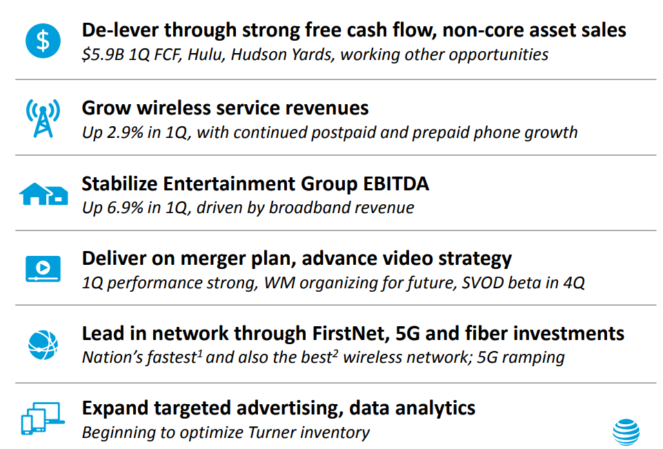 Invest In At&T