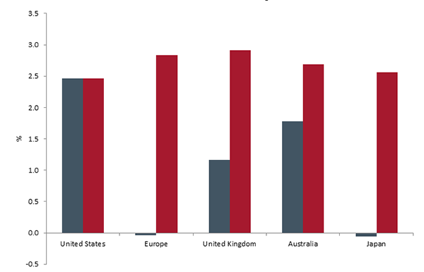 the opportunity in developed market bonds for u.s. investors