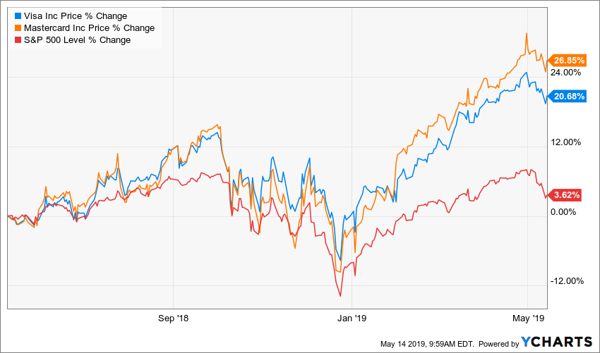 Mastercard Stock Chart