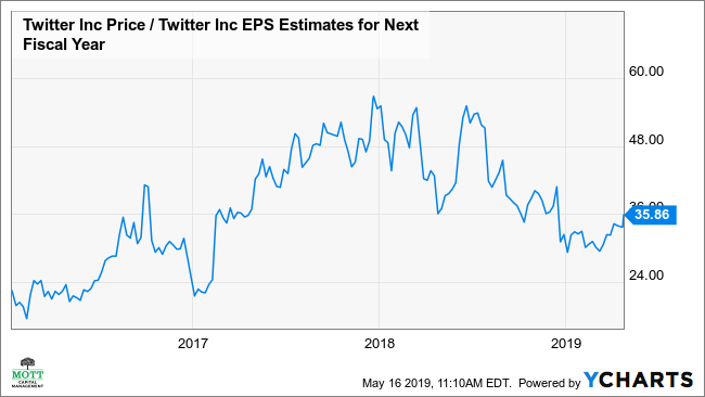 Twitter Stock Chart