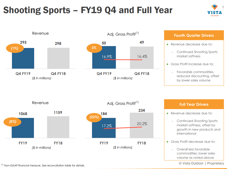 Vista Outdoor FY 2019 Earnings 'Best Minds' Were Really Wrong (NYSE