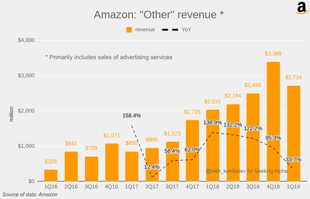 More Data On Amazon's Advertising Business Inc. (NASDAQ