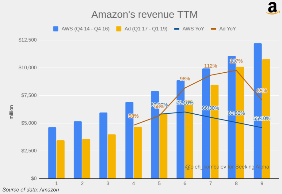 More Data On Amazon's Advertising Business Inc. (NASDAQ