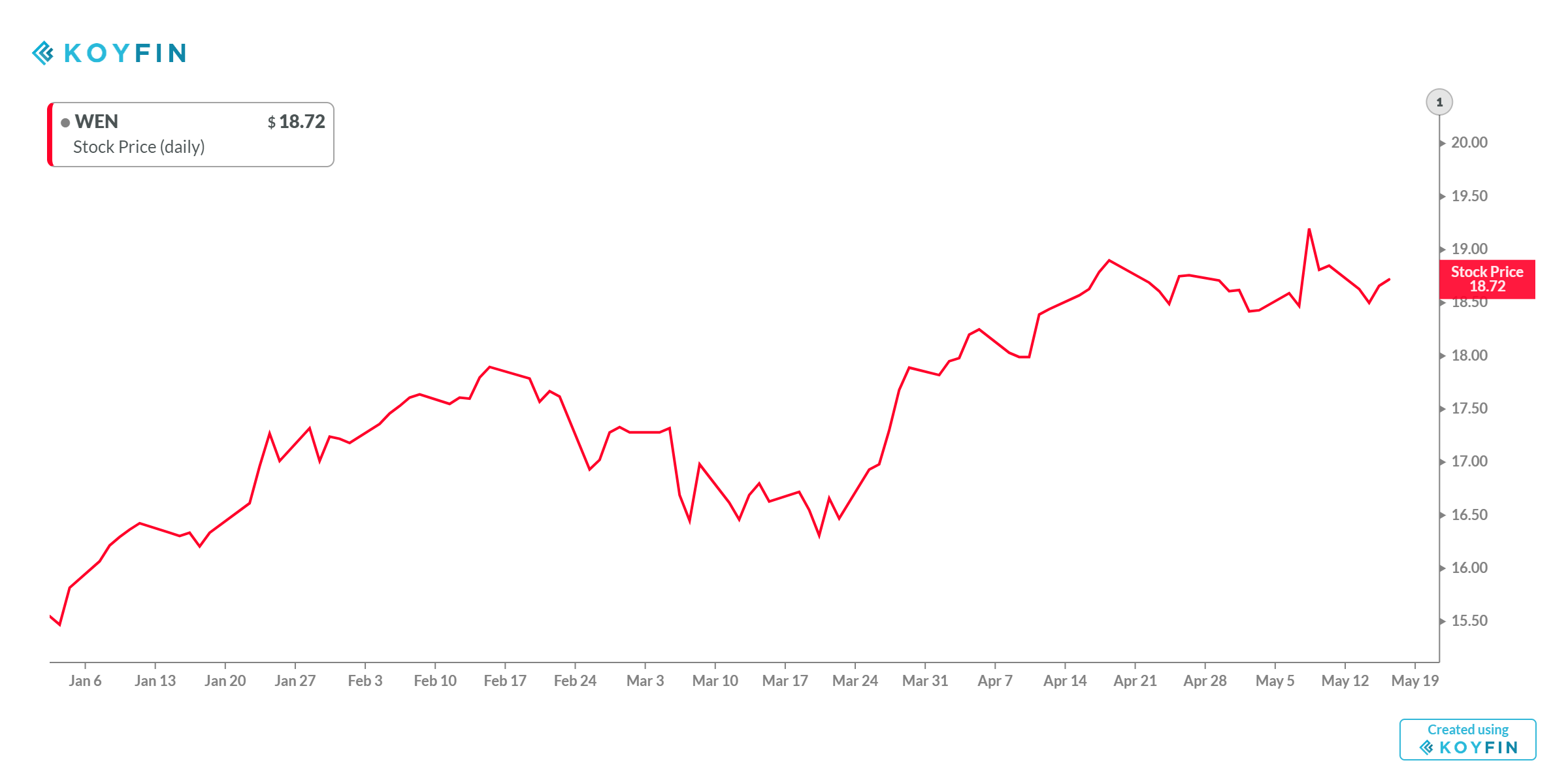 wendy-s-overvalued-until-digitalization-benefits-kick-in-nasdaq-wen