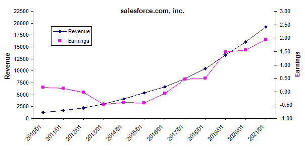 Salesforce Combination Charts