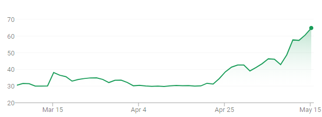 shockwave medical stock history